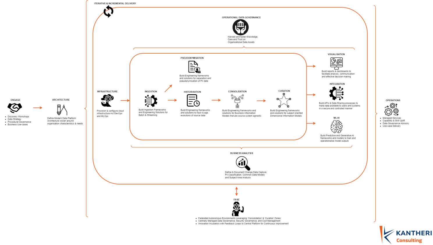 Modern Enterprise Lakehouse Platform